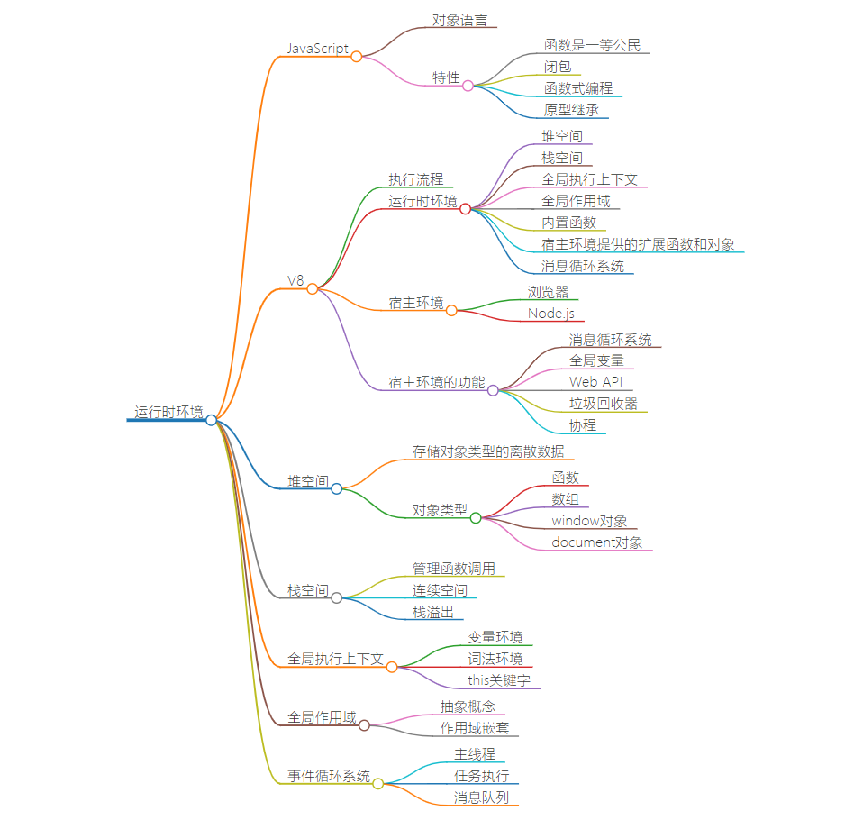 运行时环境思维导图