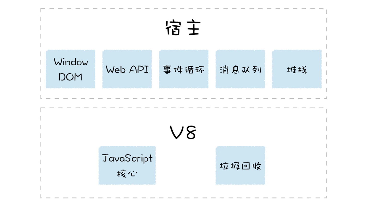 运行js环境