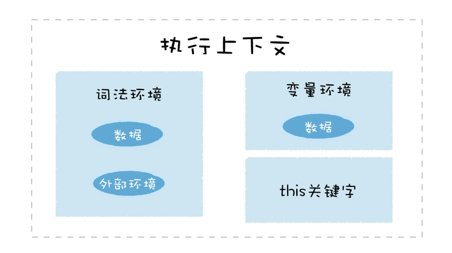 执行上下文