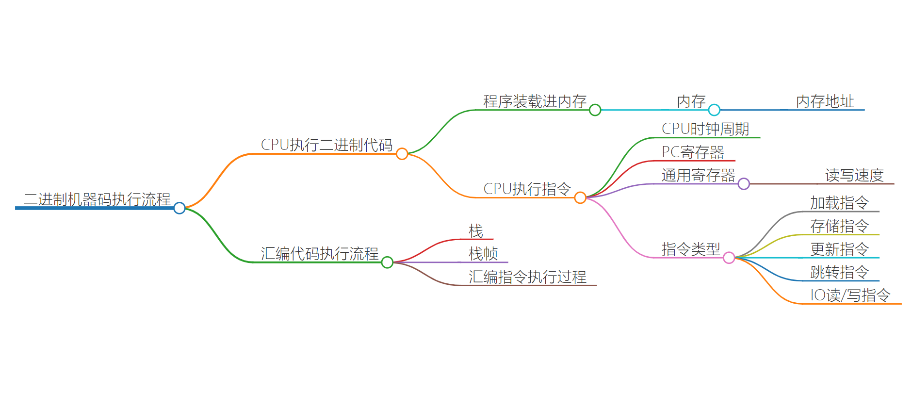 二进制机器码执行流程思维导图