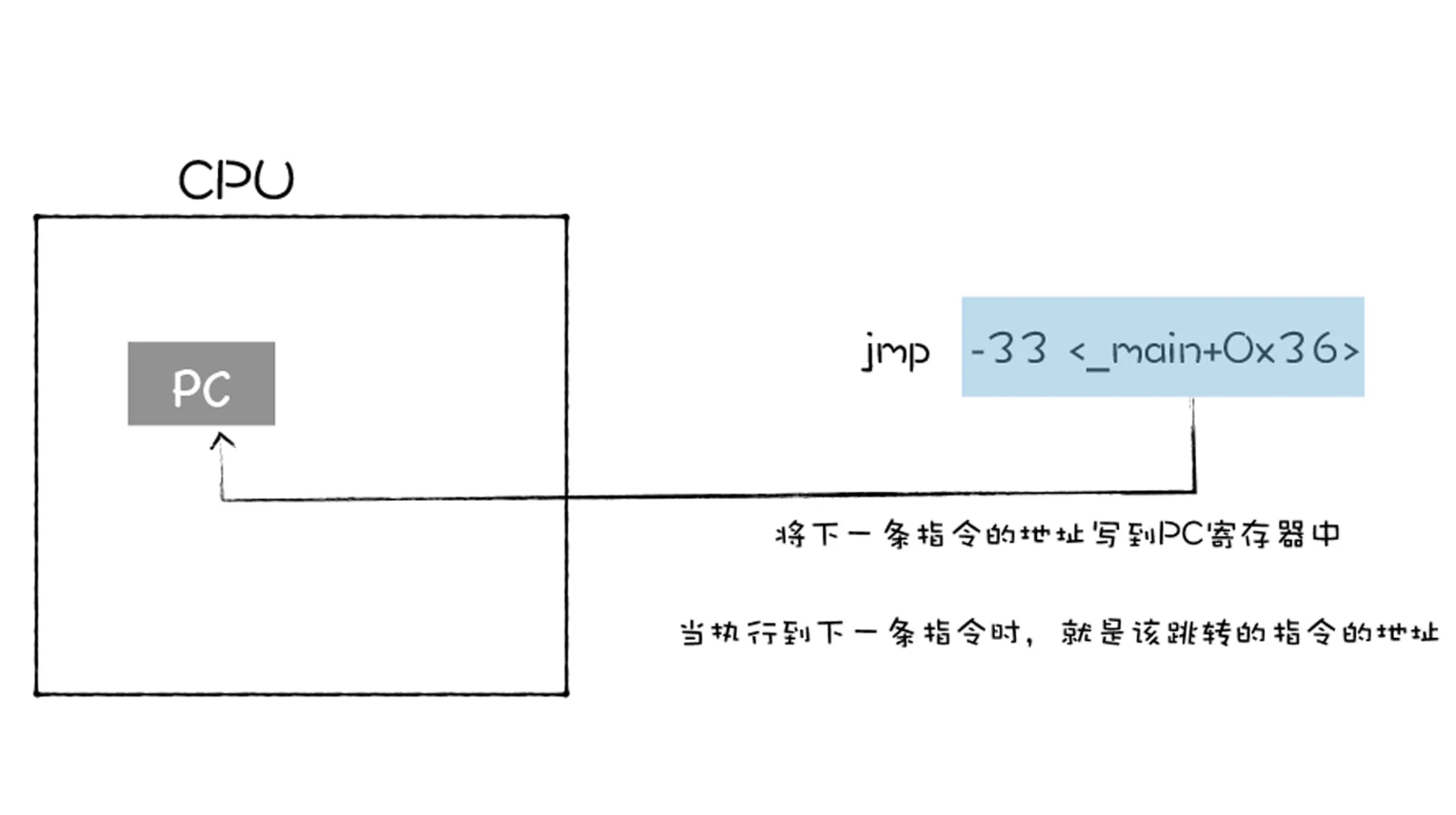 跳转指令