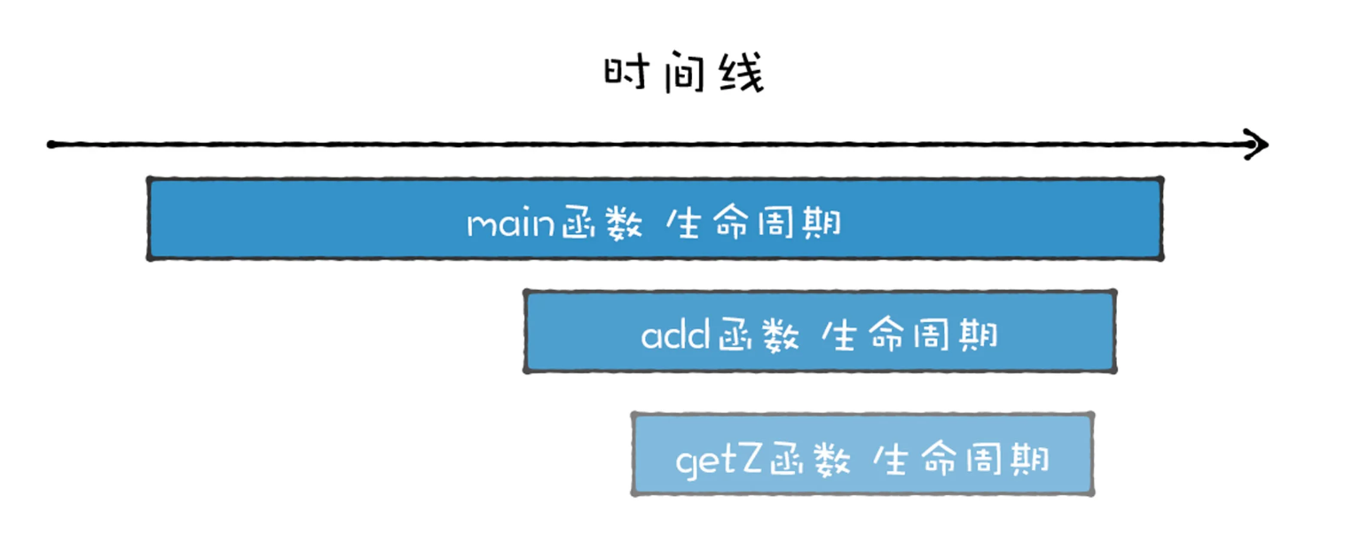 嵌套调用时函数的生命周期