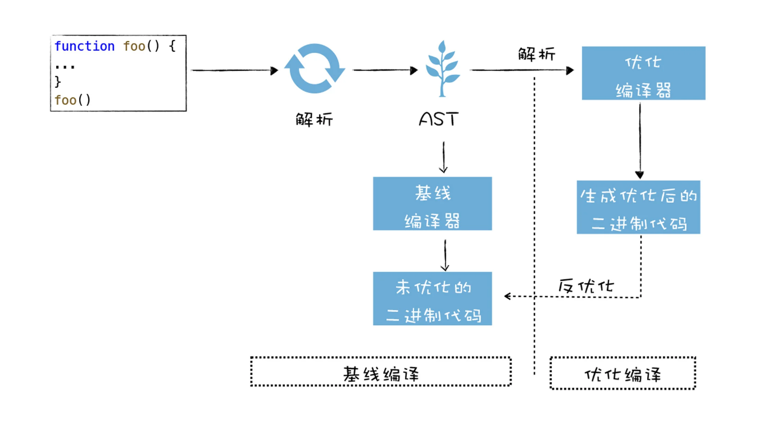 早期V8执行流水线