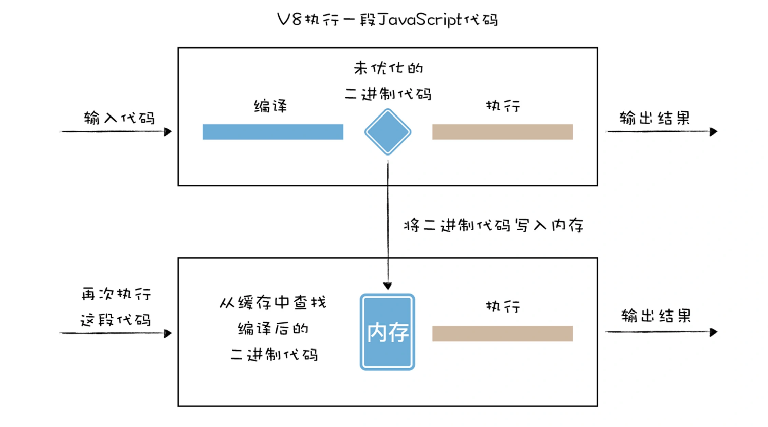 二进制代码缓存