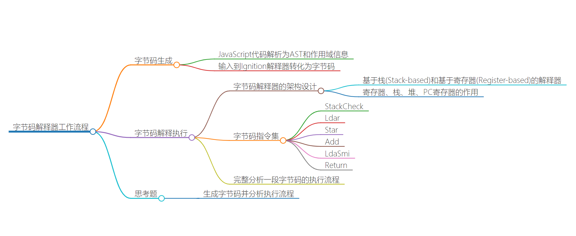 字节码解释器工作流程思维导图