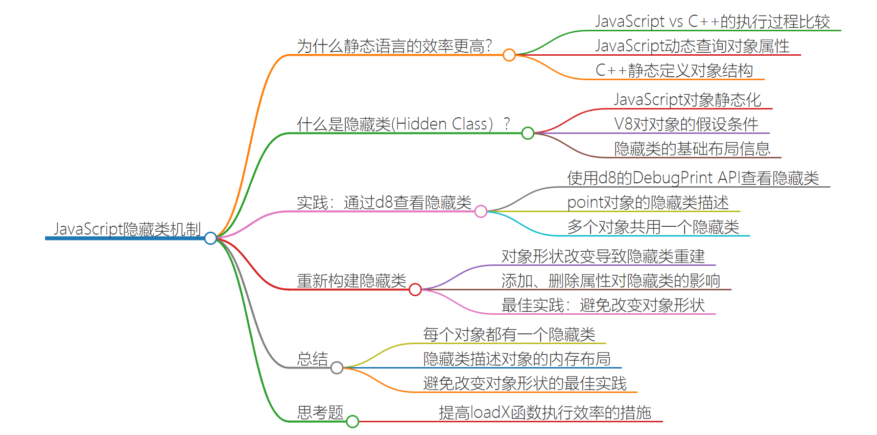 JavaScript隐藏类机制程思维导图