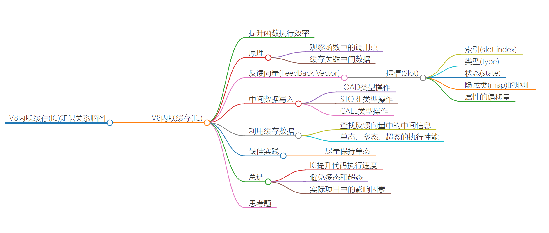 V8内联缓存(IC)知识关系思维导图