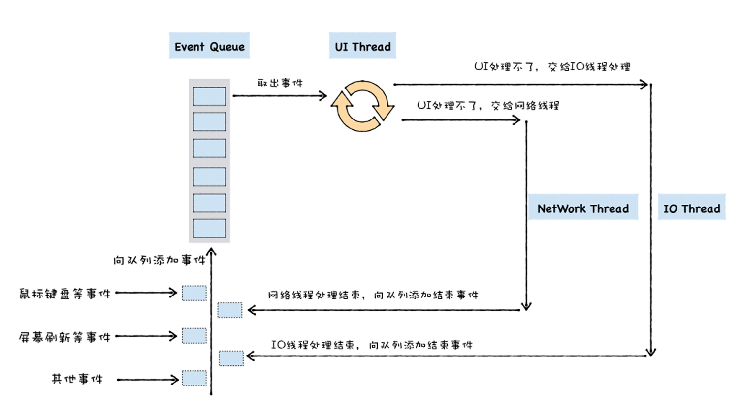 通用UI线程架构