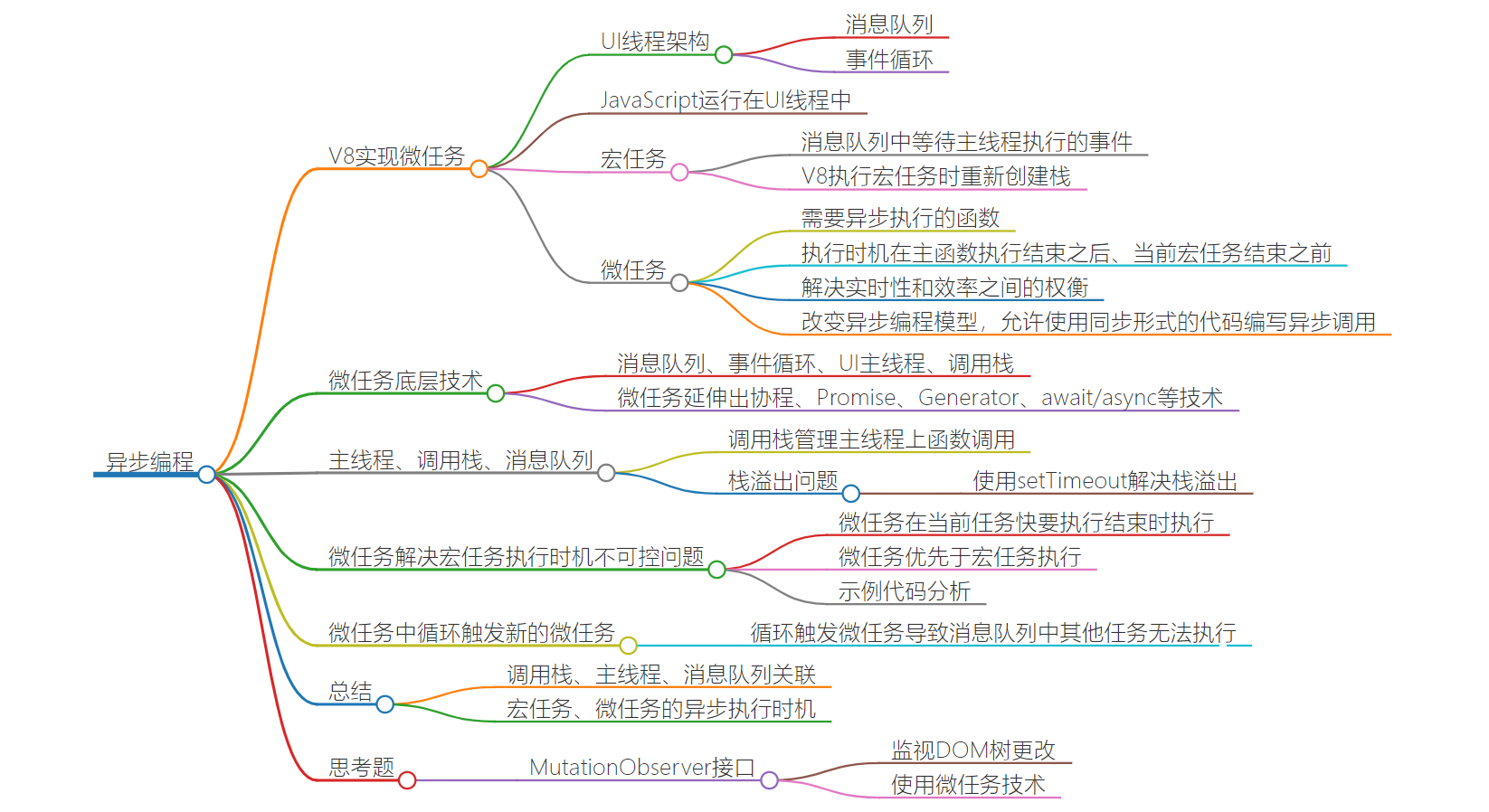 异步编程思维导图