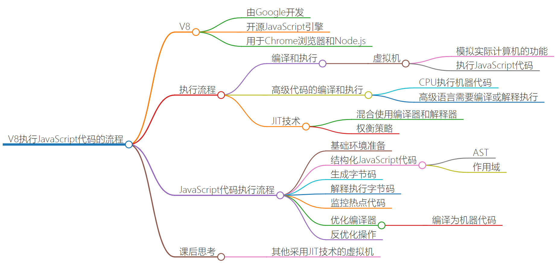 v8执行JavaScript代码思维导图