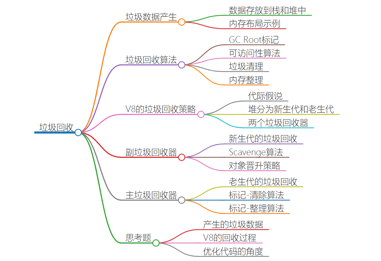 垃圾回收思维导图