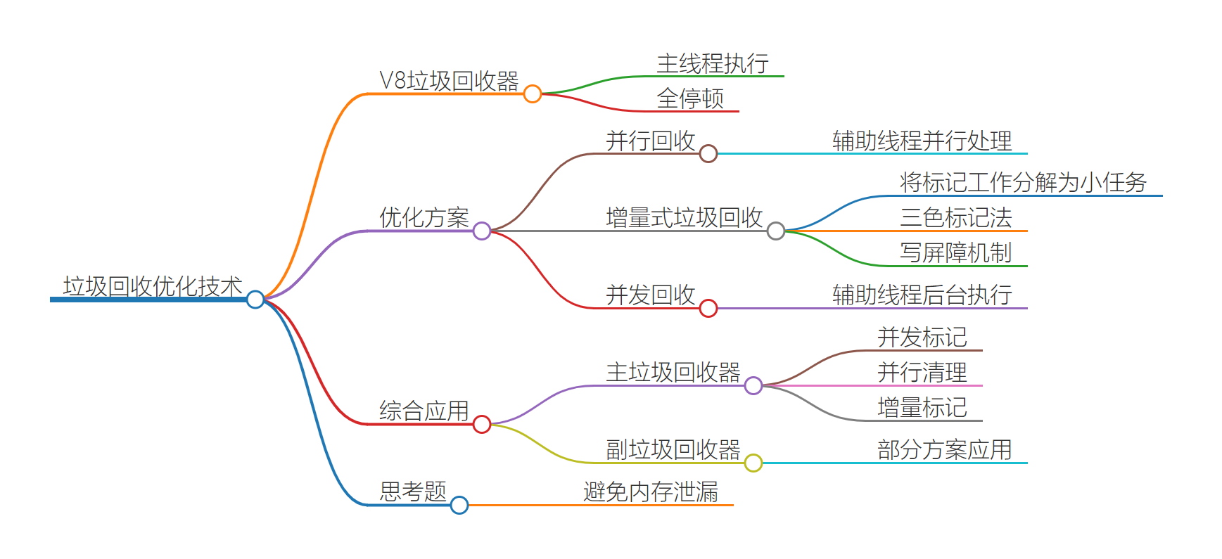 垃圾回收优化技术思维导图