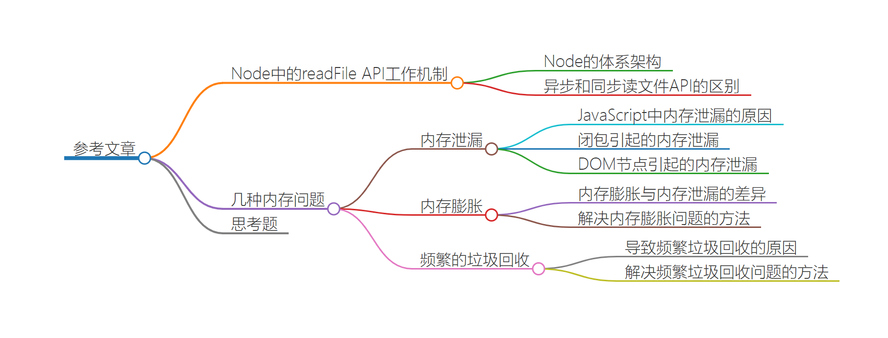 参考文章思维导图