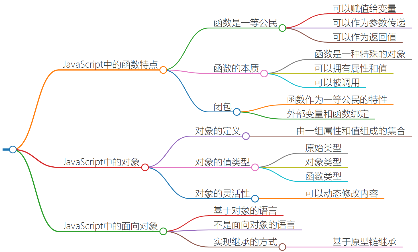 Javascript 的特性思维导图