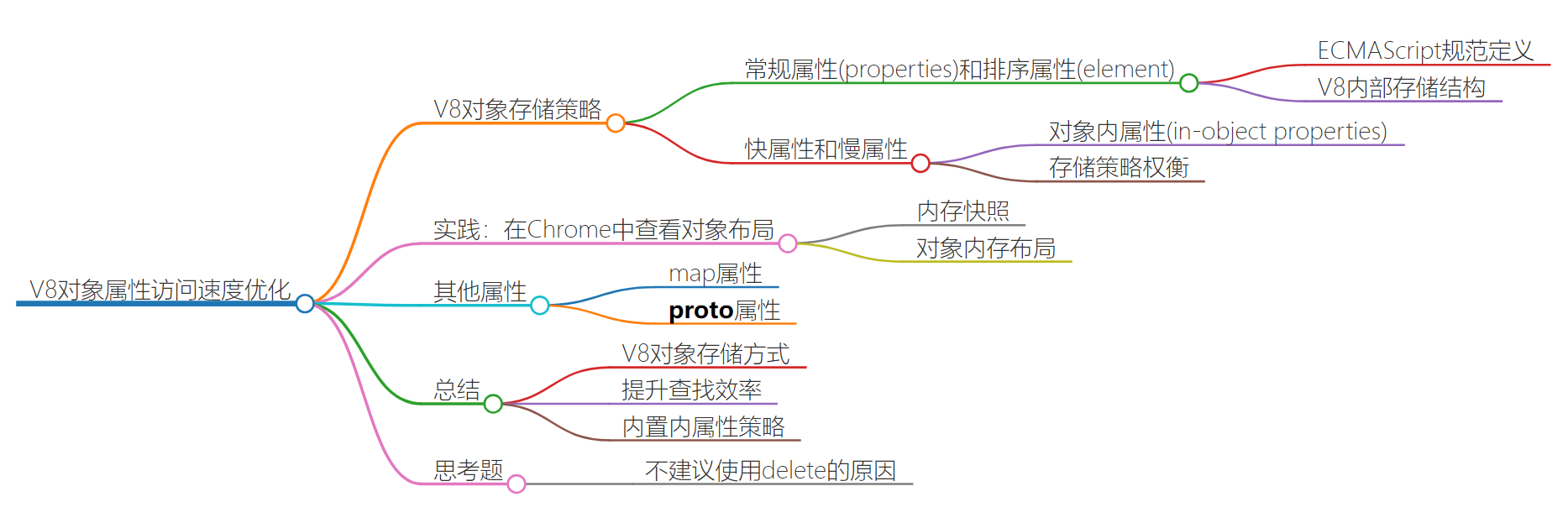 v8对象属性访问速度优化