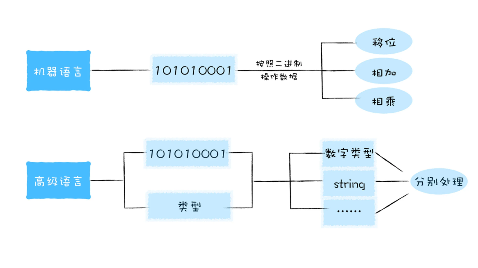 类型