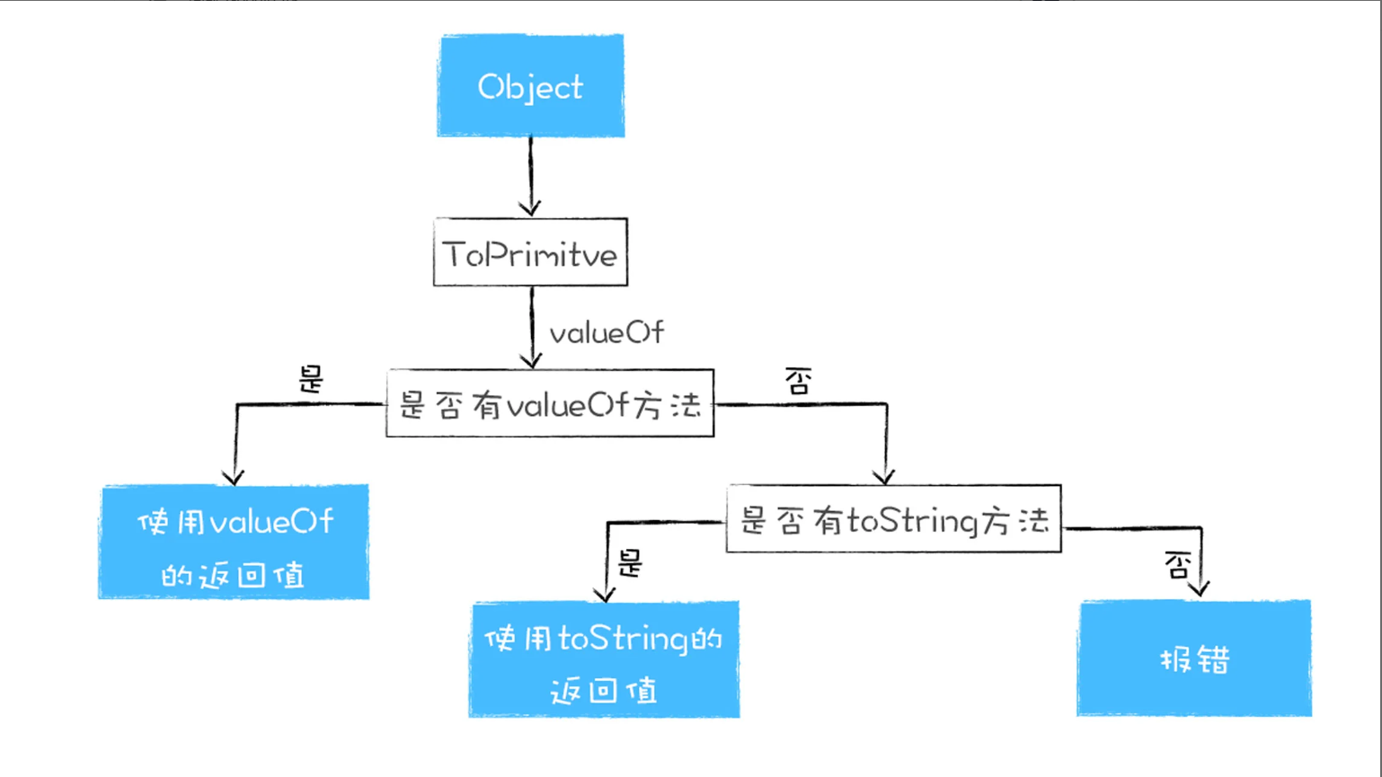 ECMAScript定义加法语义